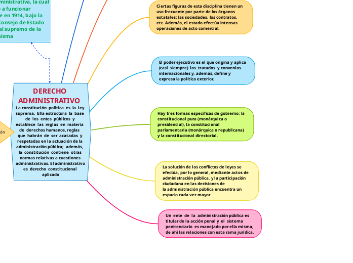 Relación constitucional administrativo - Mind Map